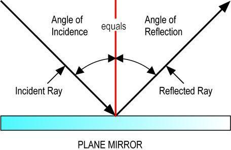 Law of Reflection Occurs when light bounces