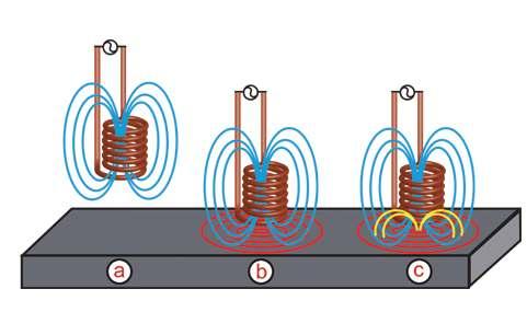 Fig. 3. Basic Principles a Inducing a current into a coil will create a magnetic field (in blue).