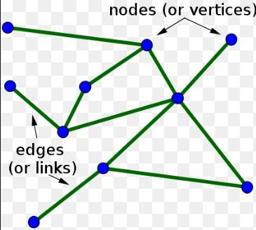 Networks Set of nodes and edges It allows to study a set of channels as a whole In structural networks the edges represent physical connections
