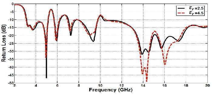 198 Abd El-Hameed et al. (a) (b) Figure 17. Antenna performance for ε r = 2.5, and ε r = 4.5. (a) Return loss against frequency, and (b) VSWR against frequency. (a) (b) (c) (d) Figure 18.