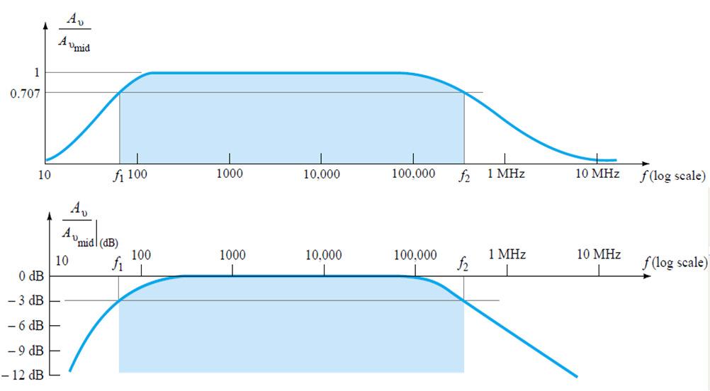 Normalization 23 Normalization Process: In communication, a decibel plot vs frequency is normally provided rather than gain vs frequency A process in which the vertical parameter is divided by a
