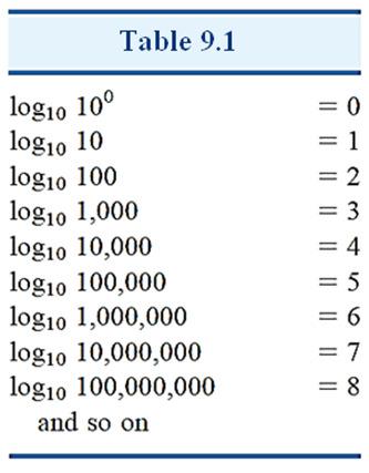 Logarithms 7 Logarithms: The logarithm of a number