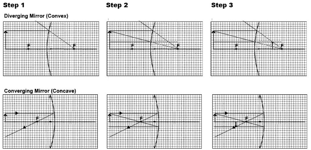 FOR LENSES: Step 1: Draw a ray from the top of the object parallel to the central or principal axis to the center of the lens.