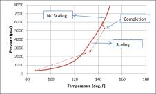 Scale Squeeze Optimization Integrated modelling for accurate prediction Reliable
