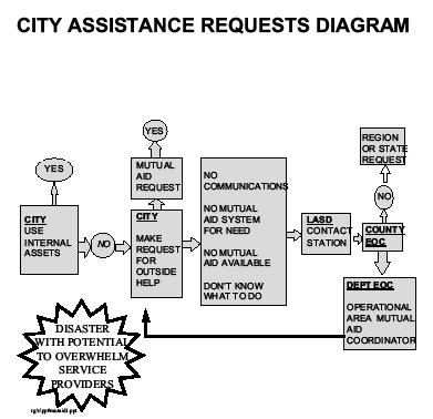 City Assistance Requests Disasters are managed at the lowest level When resources are overwhelmed cities seek mutual aid If mutual aid is not available due to Lack of normal communications Lack of an