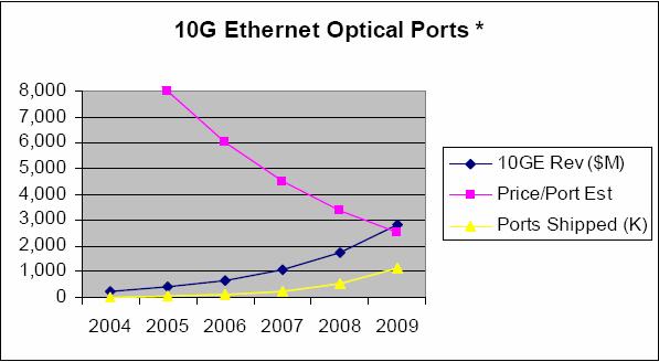 Market Forecast Short link application - $400M~$600M of total addressable market revenue opportunity is at the stake - 1 million 10GbE optical ports to be shipped in 2009 worth $3B