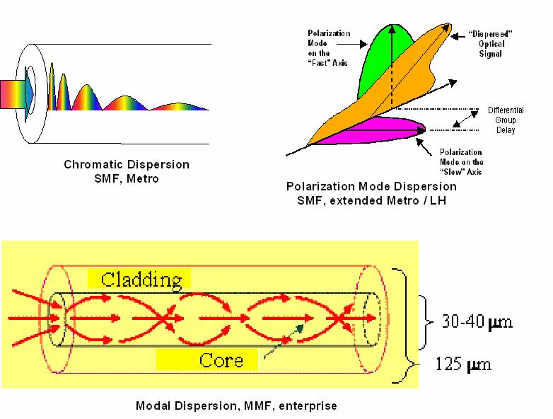 EDC addresses three type of Dispersion Chromatic dispersion polarization dispersion T = DL λ d 1 2πC