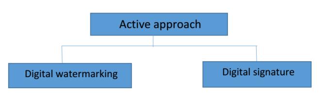 Active Approach: In the Active approach, Digital images require some pre-processing like Watermarking, or Digital Signatures etc.