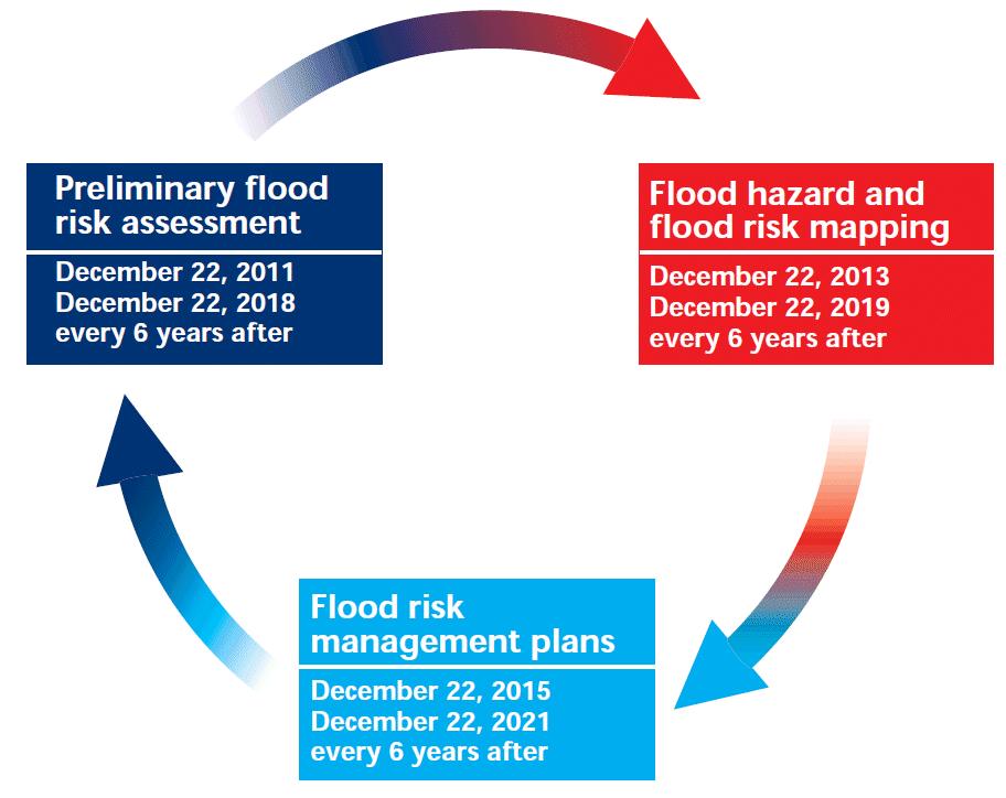 Flood Risk Analysis Workflow Following the EU Flood