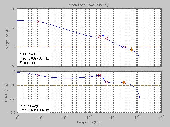 Direct Digital Control of DC/DC Converter Effect of Computation Delay Bode Plot (Matlab) Plant with computation delay [T d = 0.5T s ], Gp2(z) = (0.022z^2+0.017z - 0.158)/z(z^2-1.952 z + 0.
