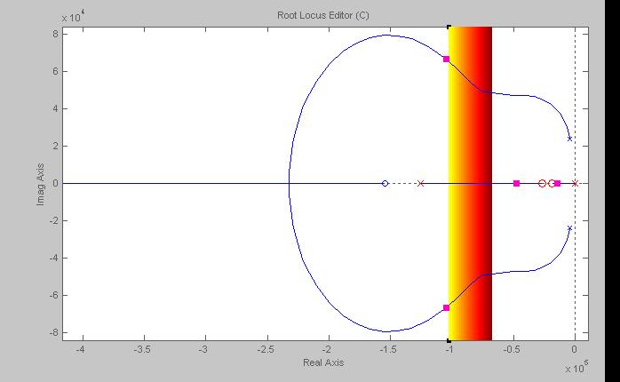 s-plane root locus (Matlab) Settling Time(1%) < 45uS BW = 25kHz, PM = 71 deg 14.