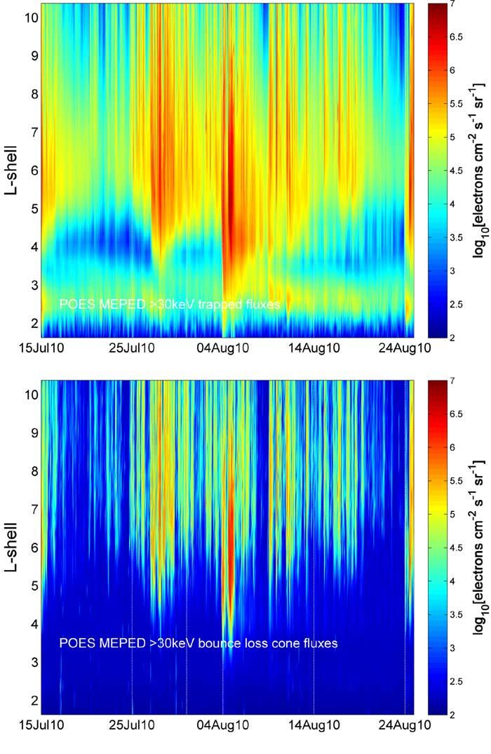 Figure 3. The zonally averaged >30 kev POES trapped (upper panel) and precipitating (lower panel) electron fluxes during the study period in July/August 2010.