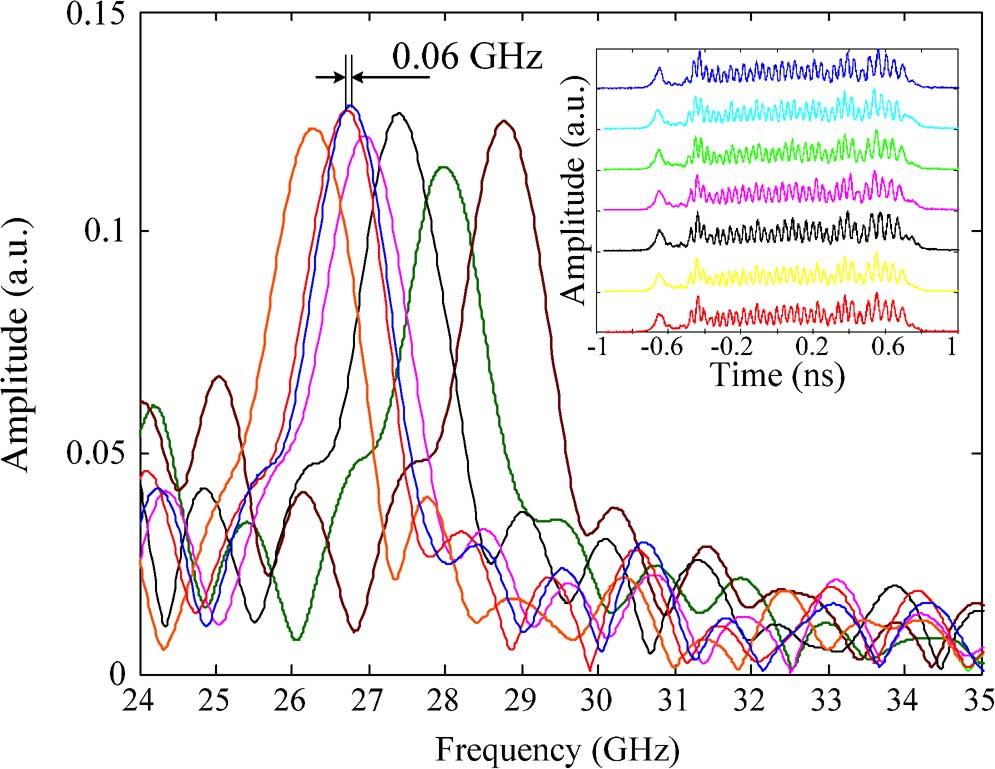 WANG AND YAO: FIBER BRAGG GRATING SENSOR BASED ON INTERFEROMETRIC TEMPORAL SPECTROSCOPY 2931 Fig. 4. Relationship between the interference pattern frequency and the FBG center wavelength.