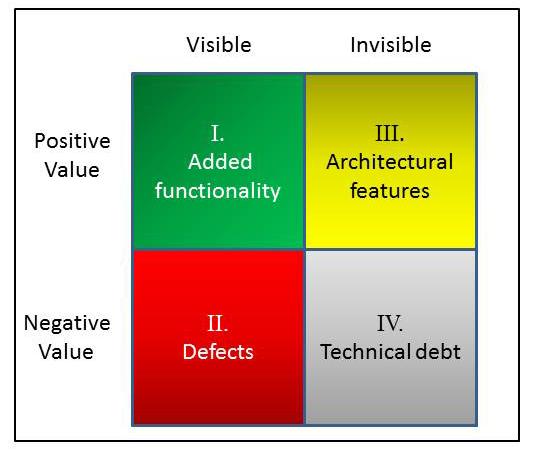 themselves directly as user-visible functionality. 8 But further reflection suggests that architecture is, in fact, an enabler of agility, not an impediment to it.