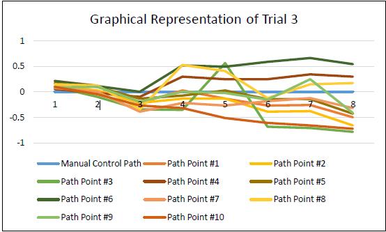 Figure 9 shows the sample graph of Trial 3 for all 10 repetition tests with 8 sampling points each. Fig. 8 Camera View 4.