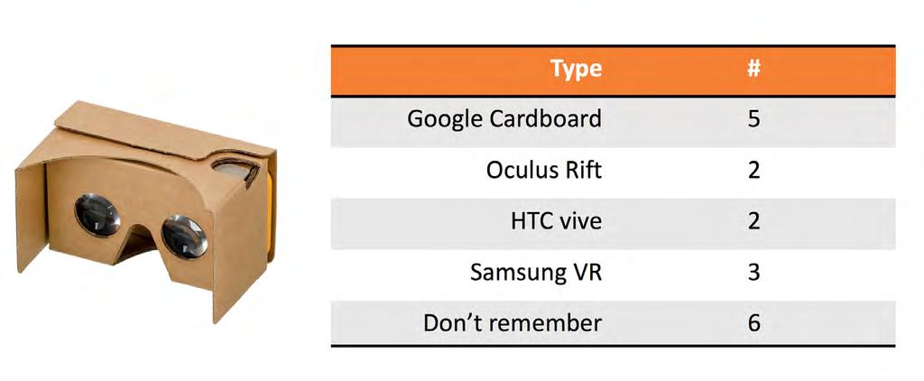Students Prior Use of VR Type # Google Cardboard 3