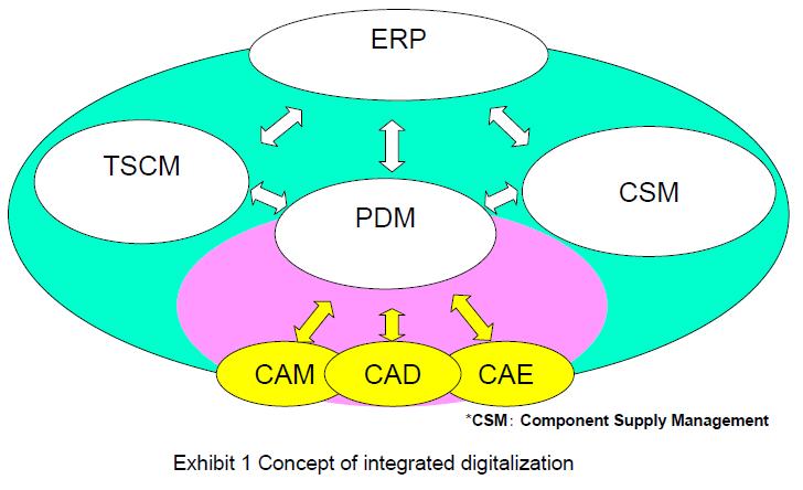 Scheme of Digital Engineering ERP: Enterprise Resource Planning, CSM: Component Supply management TSCM: Total Supply Chain Management, PDM: Product Data Management Importance of Digital Engineering