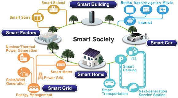 6.2 Smart Society 6.2.1 Objectives Holistic Integration of technologies and services to serve people living in a more and more urban environment.