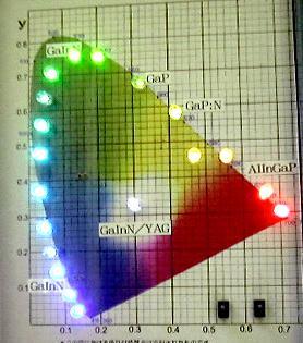 Light Emitting Diodes (LED s) What other problems do LED s present regarding