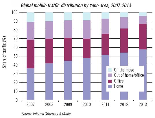 Figure 5-33 Growth in mobile data traffic indoors at home and in the office, Source: Informa Telecoms and Media[ 114 ] We assume that the number of indoor users will steadily increase over time as