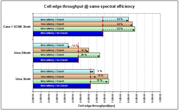 Figure 2-12: Co-ordinated Scheduling simulation results (Source: Alcatel-Lucent 21) Figure 2-12 shows the benefits of CS Comp to cell edge UE Tput and Cell Spectral efficiency, and the impact of