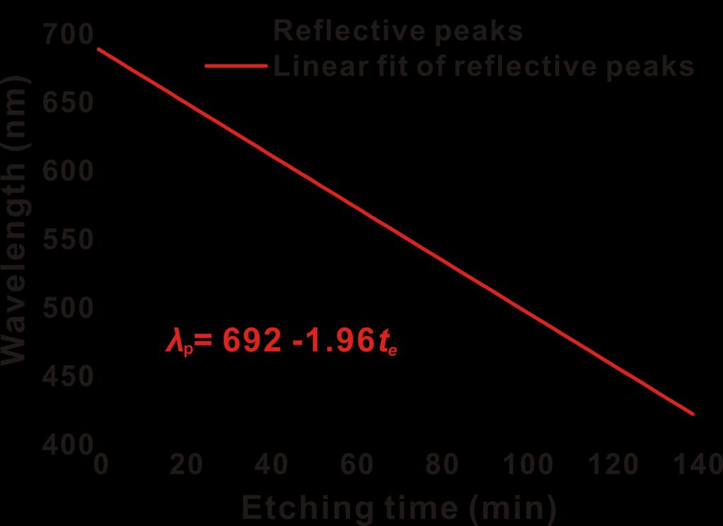 Supplementary Figure 17 Linear fitting between reflective peak wavelengths and etching time.