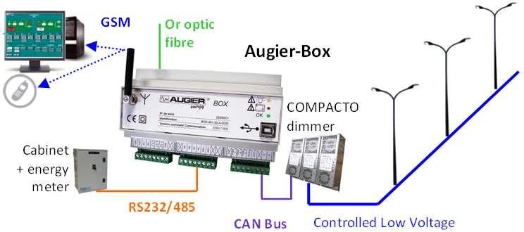 Interfaces with Monitoring Systems The Augier-Box is mainly used for Communication between a dimmer type Compacto (I or II) and / or an electrical