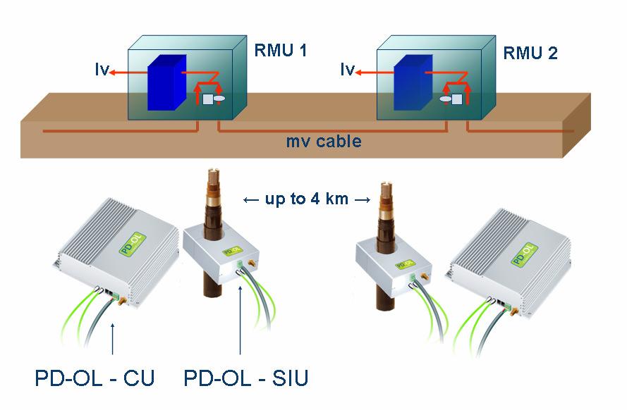 sensor/injector unit is connected with an optical fibre to the b) controller unit (PD-OL - CU) where PD data from the sensor/injector unit is collected.