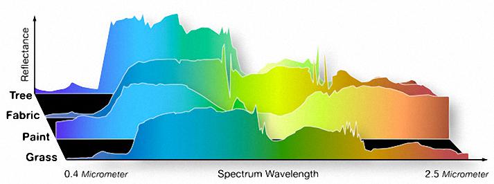 Sample Multispectral Curves Hyperspectral Imaging Systems As many as 255 spectral bands Received energy issues Substantial correlation between similar bands Looking for unusual/unique spectral
