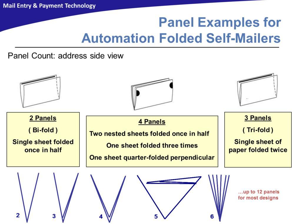 Folding methods and the subsequent number of panels created when folding a single sheet of paper are: 1. Bi-fold: folded once forming two panels. 2. Tri-fold: folded twice forming three panels. 3.