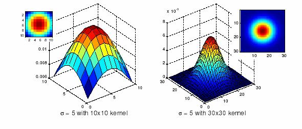 Choosing kernel width The Gaussian function has infinite