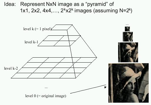 Image Pyramids Known as a Gaussian Pyramid [Burt and Adelson, 983] In computer
