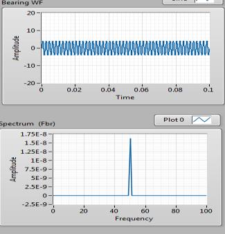 Table No. 1.11 Slip observed BEARING WAVEFORMS a. healthy motor Graph b.un healthy motor graph Fault(s) Maximum slip (%) Minimum slip (%) Rotor bar 10.466 0.866 Load torque fluctuation 12 0.