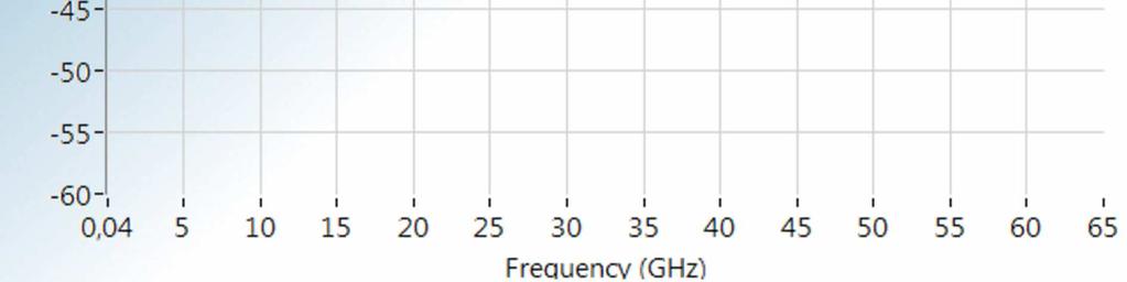 Typical S-Parameters, Group Delay and Phase Response Aperture of group delay measurement: 100 MHz SHF