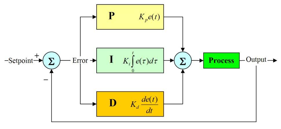Proportional Integral Derivative (PID) Controller The PID controller corrects the error between a measured variable and a desired set-point The PID controller calculation involves 3 separate