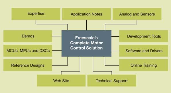 Freescale Motor Control Solution Reg. U.S. Pat. & Tm. Off.
