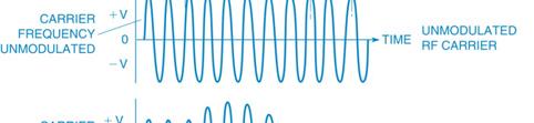 Electrical and RF Safety 2 Signals and Emissions Amplitude modulation is the name of the process that changes the envelope of an RF wave to carry information.