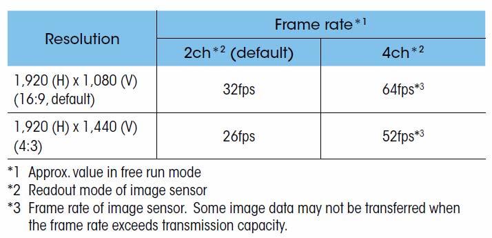 Image Sensor Frame rate