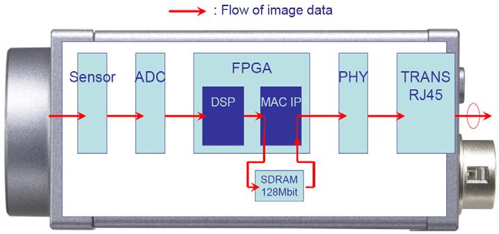 Features GigE Vision Packet Resend Mechanism SDRAM Data Flow for Packet Resending The XCG-H280E is equipped with 128Mbit (16MB) of SDRAM used as a FIFO for packet resend.