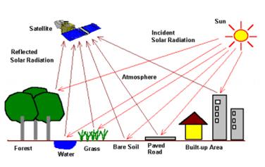 Remote sensing definitions SENSING sensor capturing light reflected from the object or area (surface) Why this matters for spatial data acquisition?
