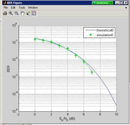 VI. SIMULATION OF ROF TECHNOLOGY This paper shows the MATLAB simulation of ROF system.