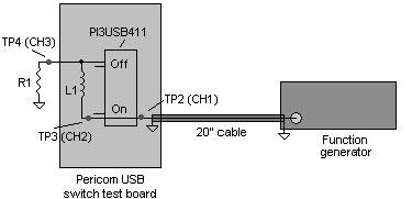 Figure 18: High Fidelity Audio Signal Test Setup. In Figure 18, the test flow is to send a sine wave signal from 30Hz to 30KHz from the Function Generator (HP8116A) to the Pericom Test Board.