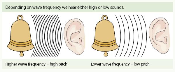 B. Frequency - measures how often waves pass a certain point 1.