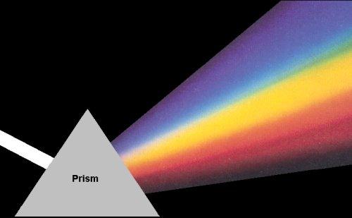 2. Example- prism bends white light into the