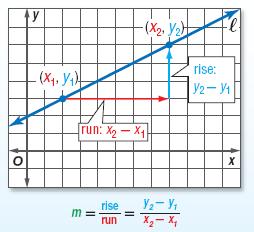 SLOPES OF LINES Slope can be interpreted as rate of change, describing how a quantity y changes in relationship to quantity x.