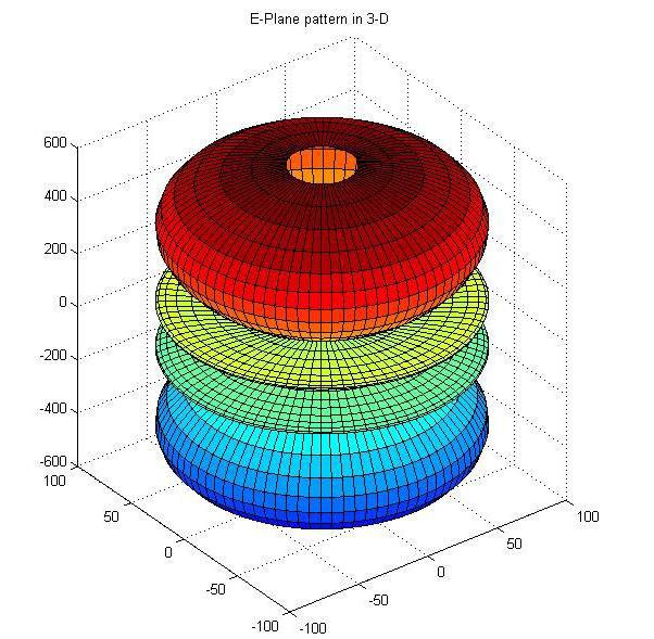 HPBW = (35) Directivity: D0 = 4 (36) Amplitude patterns of a aperture antenna for E-Plane when frequency=3e10hz, A=3cm, B=2cm, R=0.01cm. Fig 2.