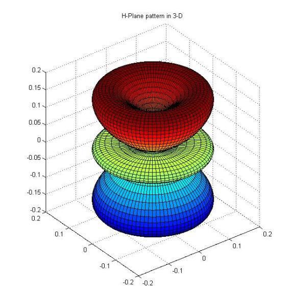 2 3D amplitude patterns of a dipole for E-Plane (4) HPBW associated with the dipole antenna is given as: L 3-dB beam width =900 L 3-dB beam width =870 L 3-dB beam width =780 L 3-dB beam width =640
