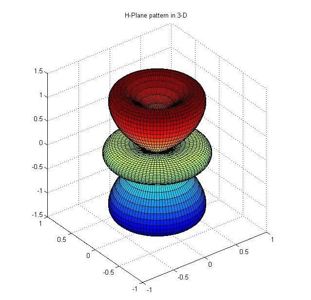 Eφ= (12) t1 = (13) t2 = (14) Directivity of E-plane sectoral horn antenna is given as: DE = Fig 2.8 3D amplitude patterns of a circular loop for HPlane 2.