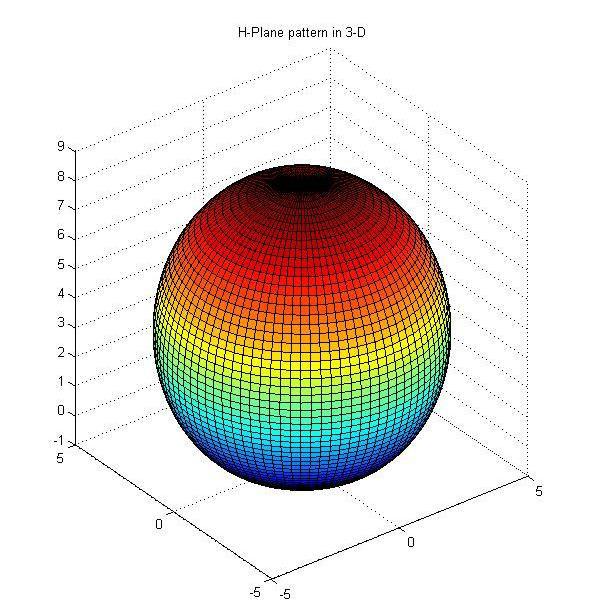 H-Plane ( Er = E = 0 Eφ=jE2 (17) (18) ) (19) Where, Fig 2.11 2D amplitude patterns of a E- plane sectoral horn for H-Plane.