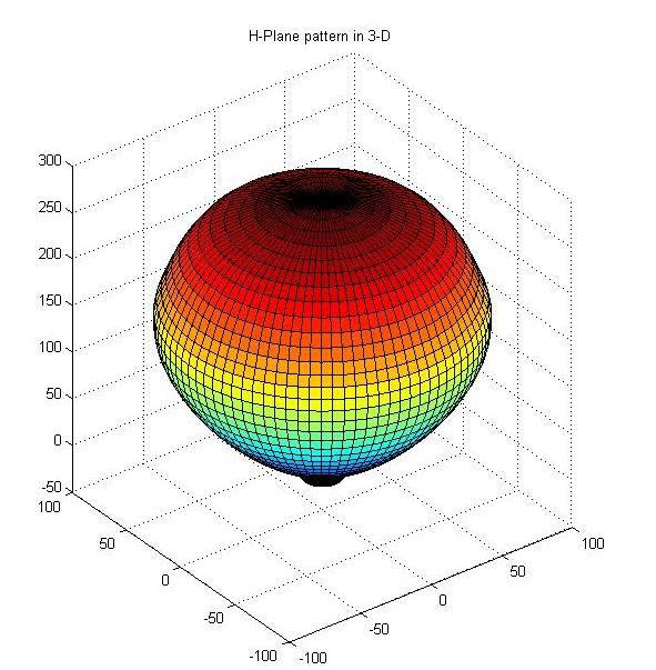 Fig 2.17 2D amplitude patterns of a pyramidal horn for EPlane. Fig 2.20 3D amplitude patterns of a pyramidal horn for H-Plane. 2.4 Helical Antenna Helical Antenna is a basic simple and practical configuration of an electromagnetic radiator.